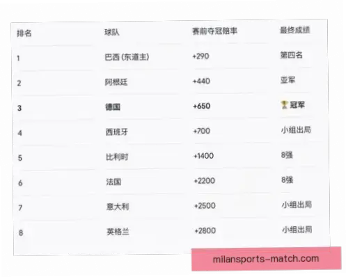 2026世界杯冠亚军赔率最新波动分析